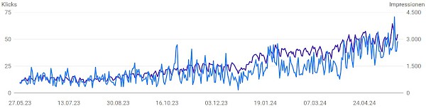 Screenshot aus dem Statistik-Tool Google Search Console, welcher einen klaren Aufwärtstrend bei den Klickzahlen, Impressionen und der Position innerhalb der Suchergebnisse bei Google zeigt.