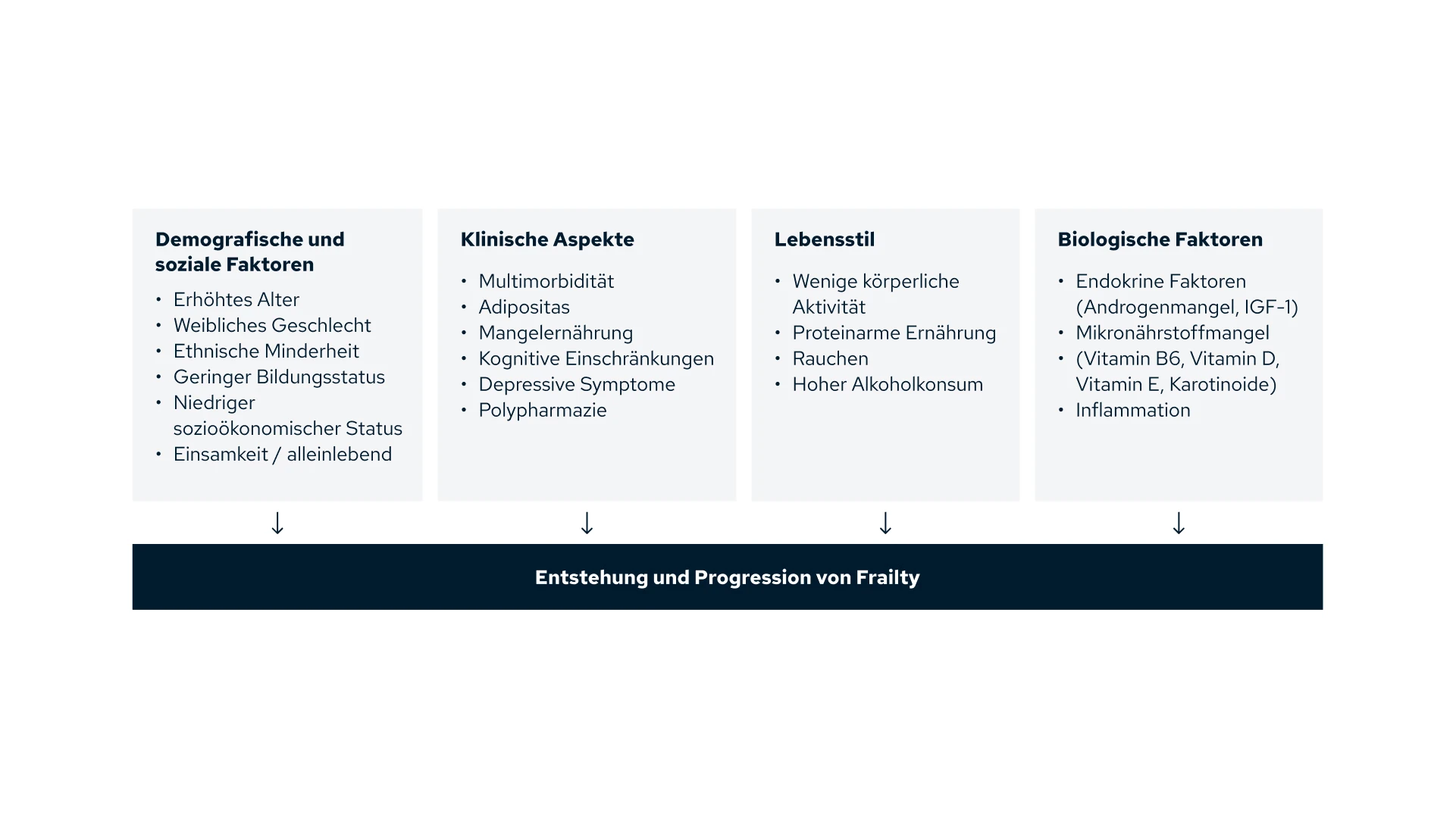 Entstehung und Progression von Frailty