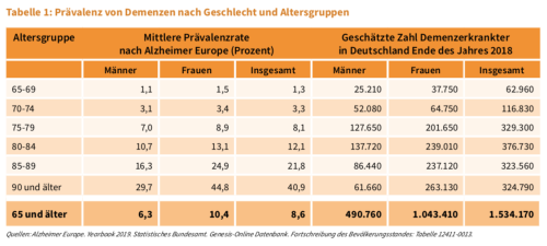 Demenz-Betroffene in Deutschland 2019