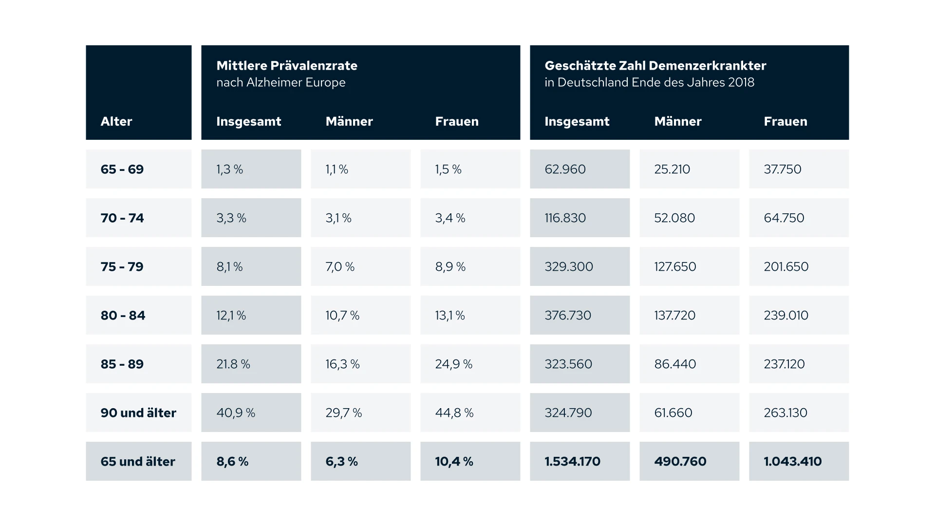 Demenz-Betroffene in Deutschland 2019 (Quelle: Alzheimer Europe, Yearbook 2019)