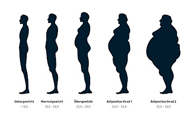BMI Body-Mass-Index Einstufung